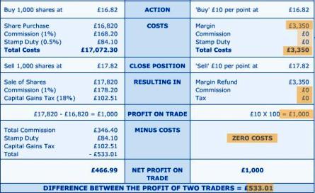 spread betting esempi