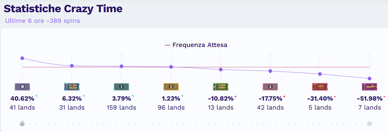 crazy time frequenza attesa